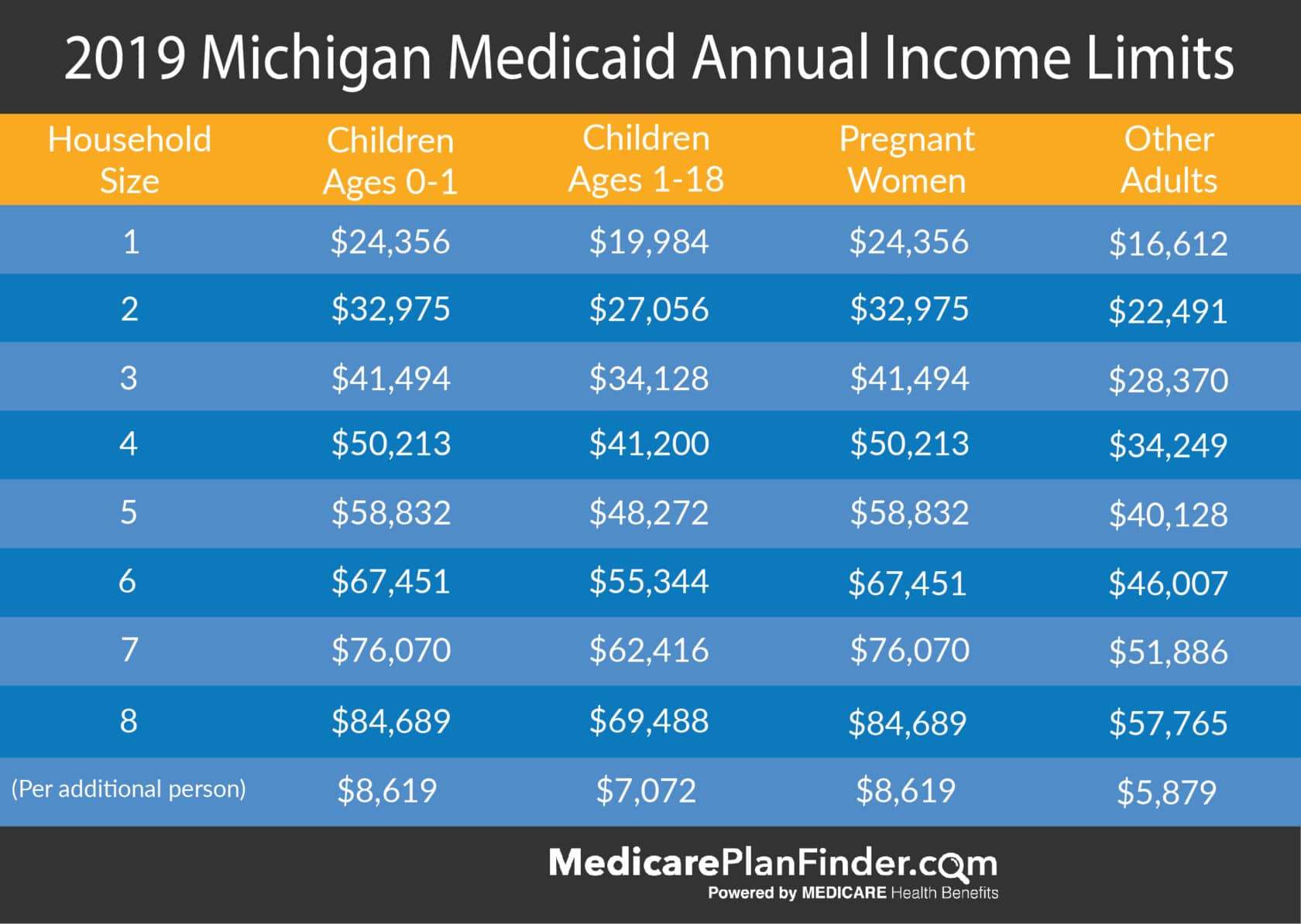 What Is The Limit To Qualify For Medicaid