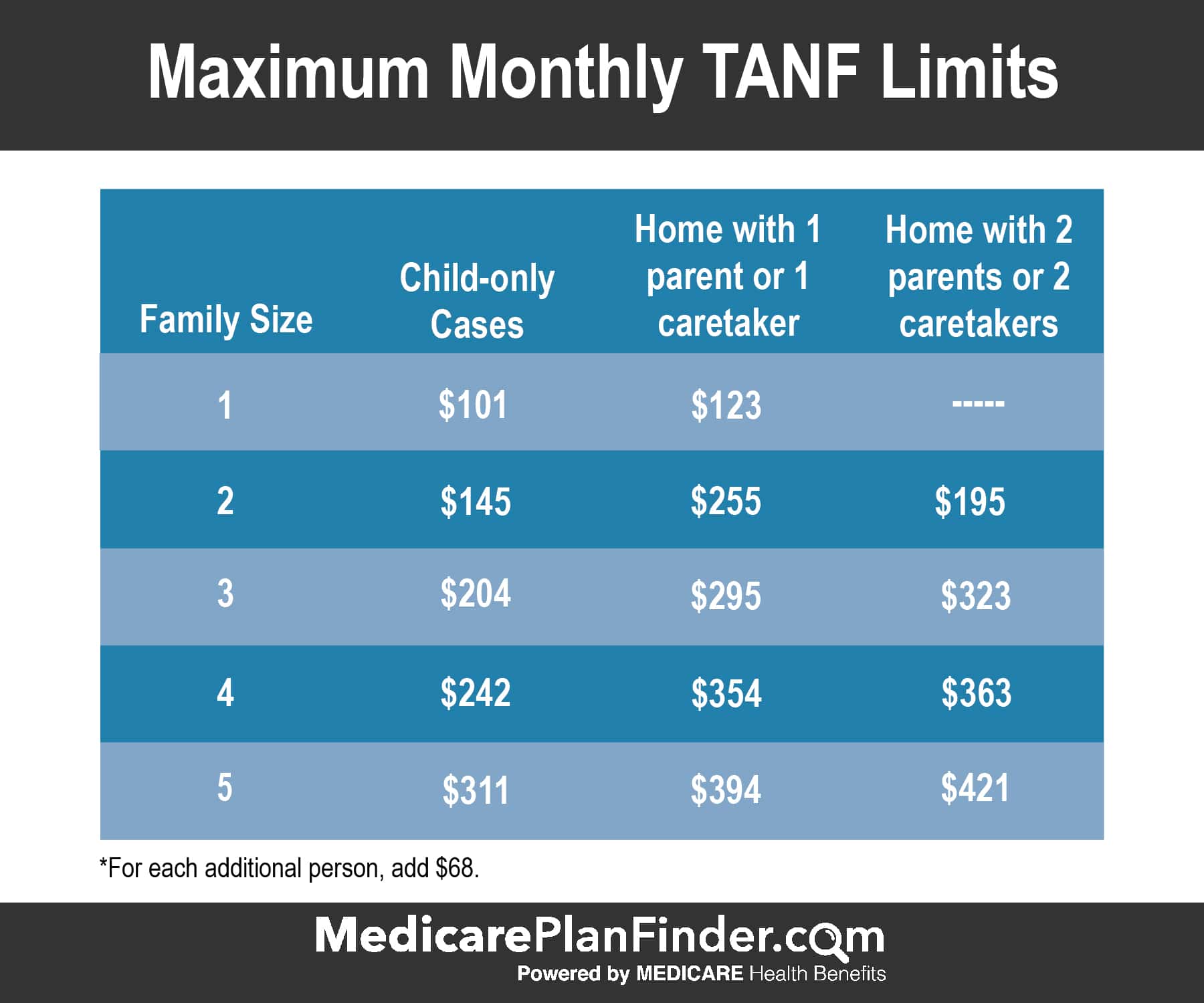 Maximum Household For Medicaid