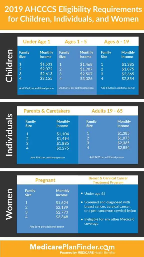 Is Ahcccs Medicaid Or Medicare