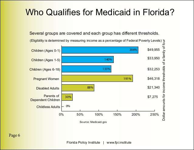 Medicaid Eligibility Income Chart Florida 2022