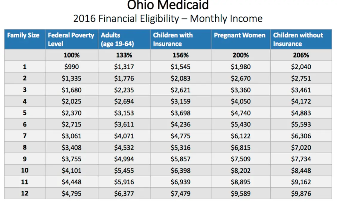 Income Limit For Family Of 4 For Medicaid Familyscopes 