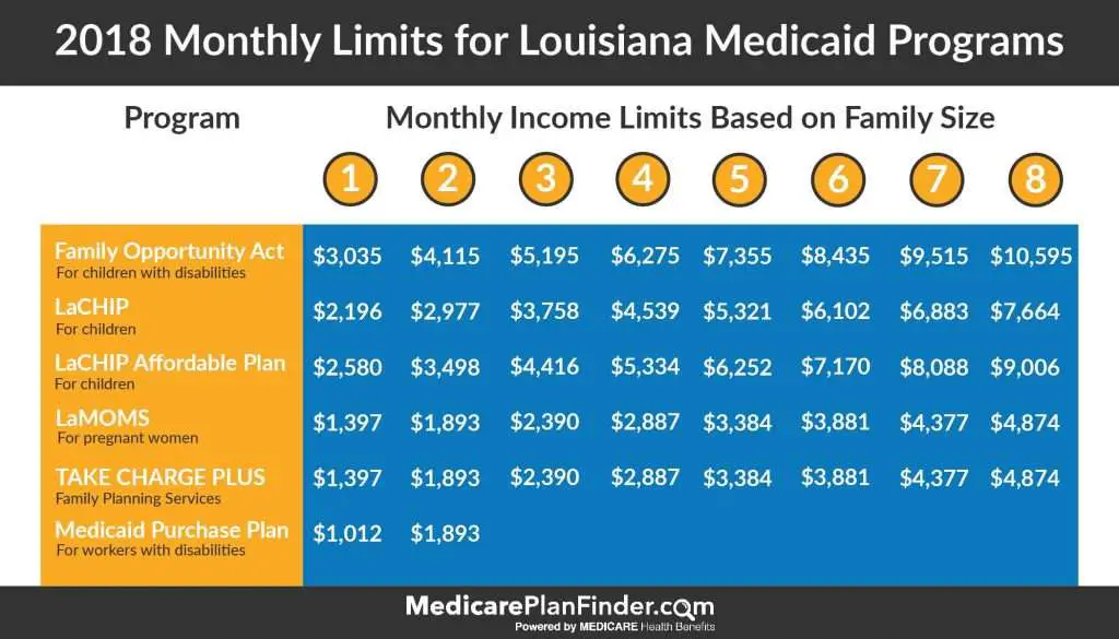 How To Get Medicaid In Louisiana