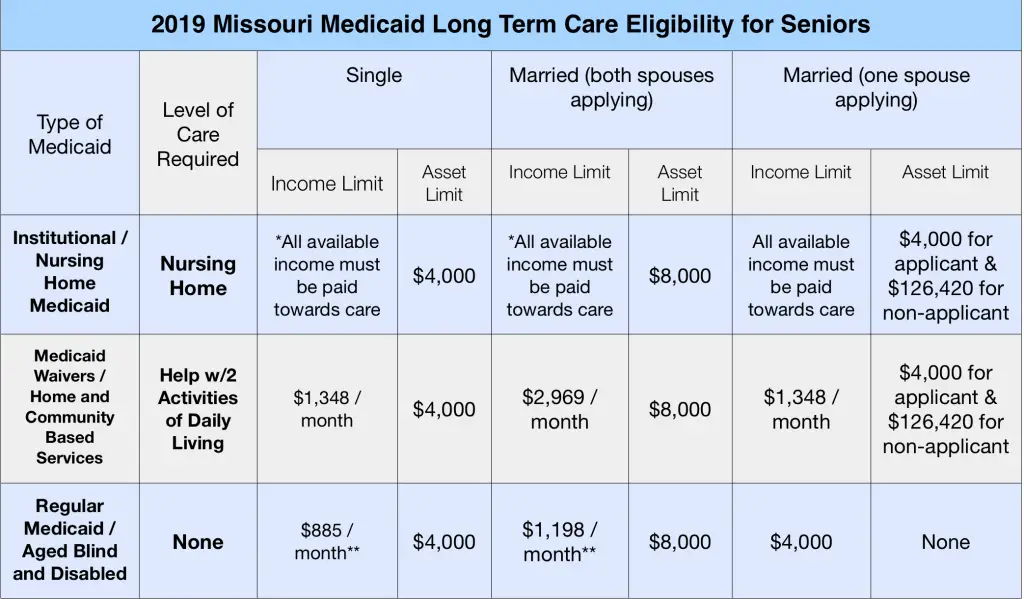 Income Guidelines For Medicaid Missouri MedicAidTalk