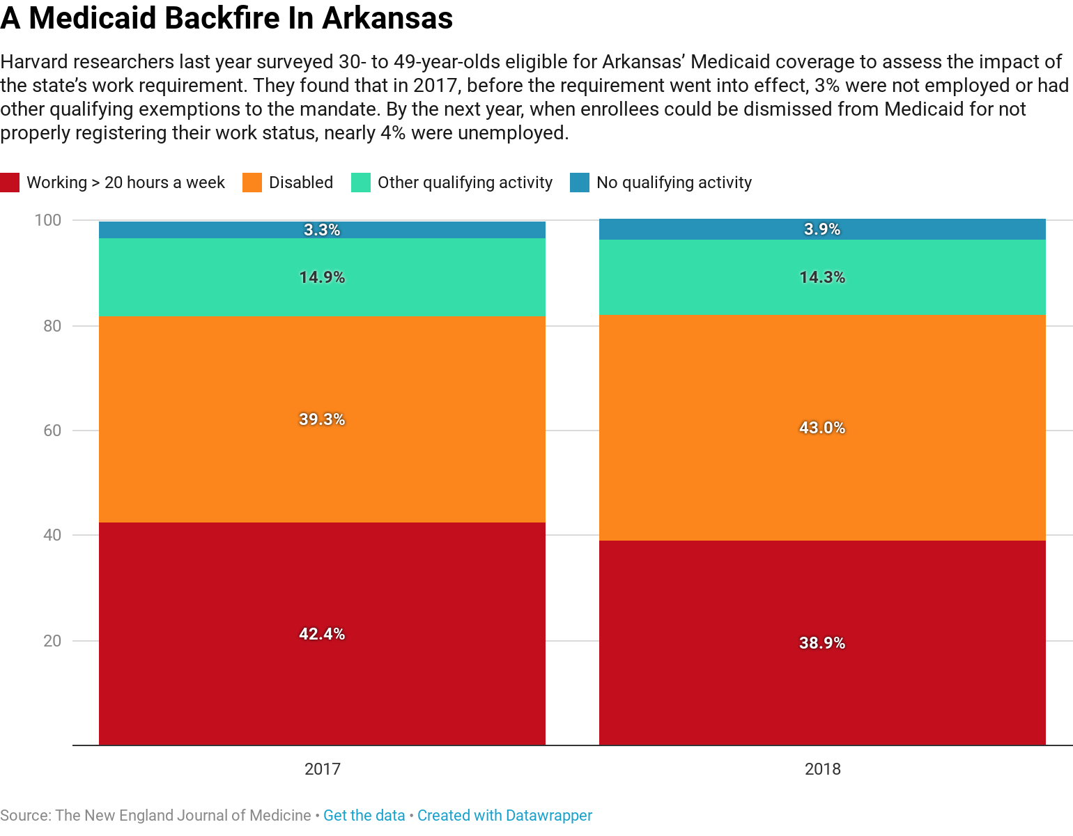 What Is The Limit For Arkansas Medicaid