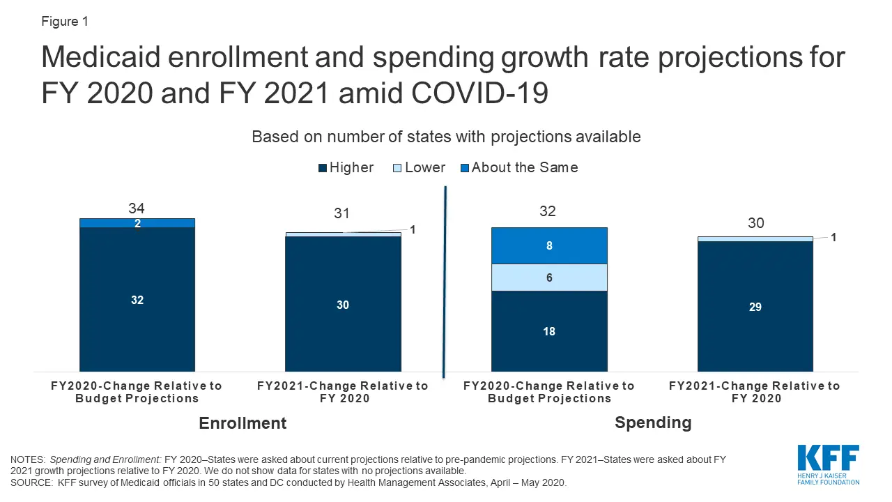 When Does Medicaid Enrollment Start