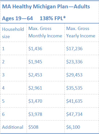 Michigan Medicaid Income Limits 2020 8696