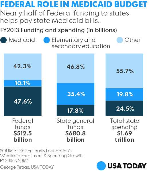 medicaid doctor visit cost