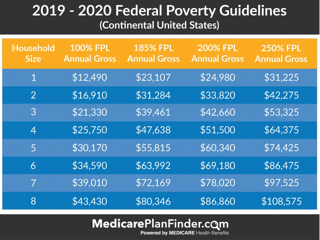 Missouri Medicaid Income Limits 2020 3950