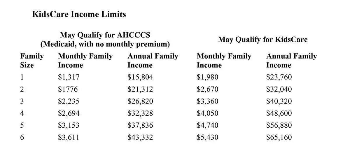 Medicaid Limit For Family Of 2