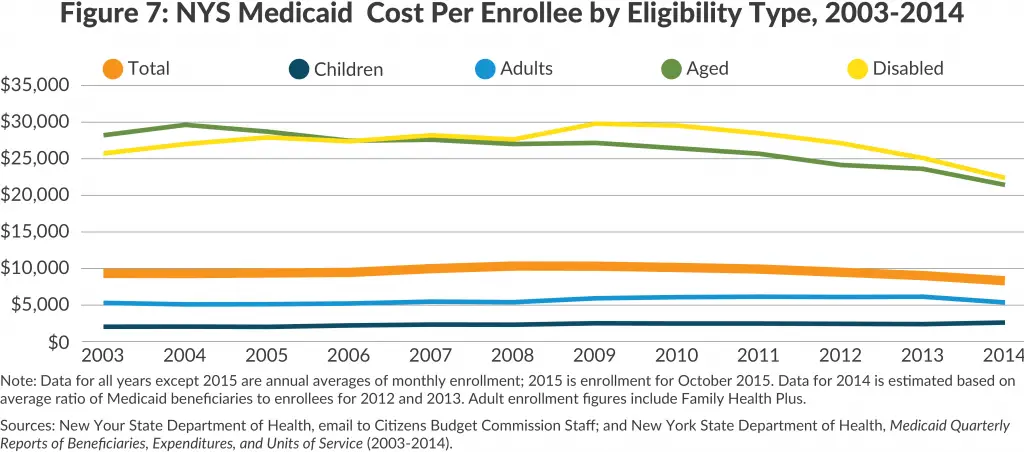 New York State Medicaid Eligibility 2213