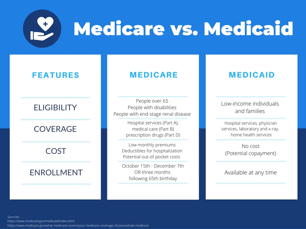 What's The Best Medicaid Insurance
