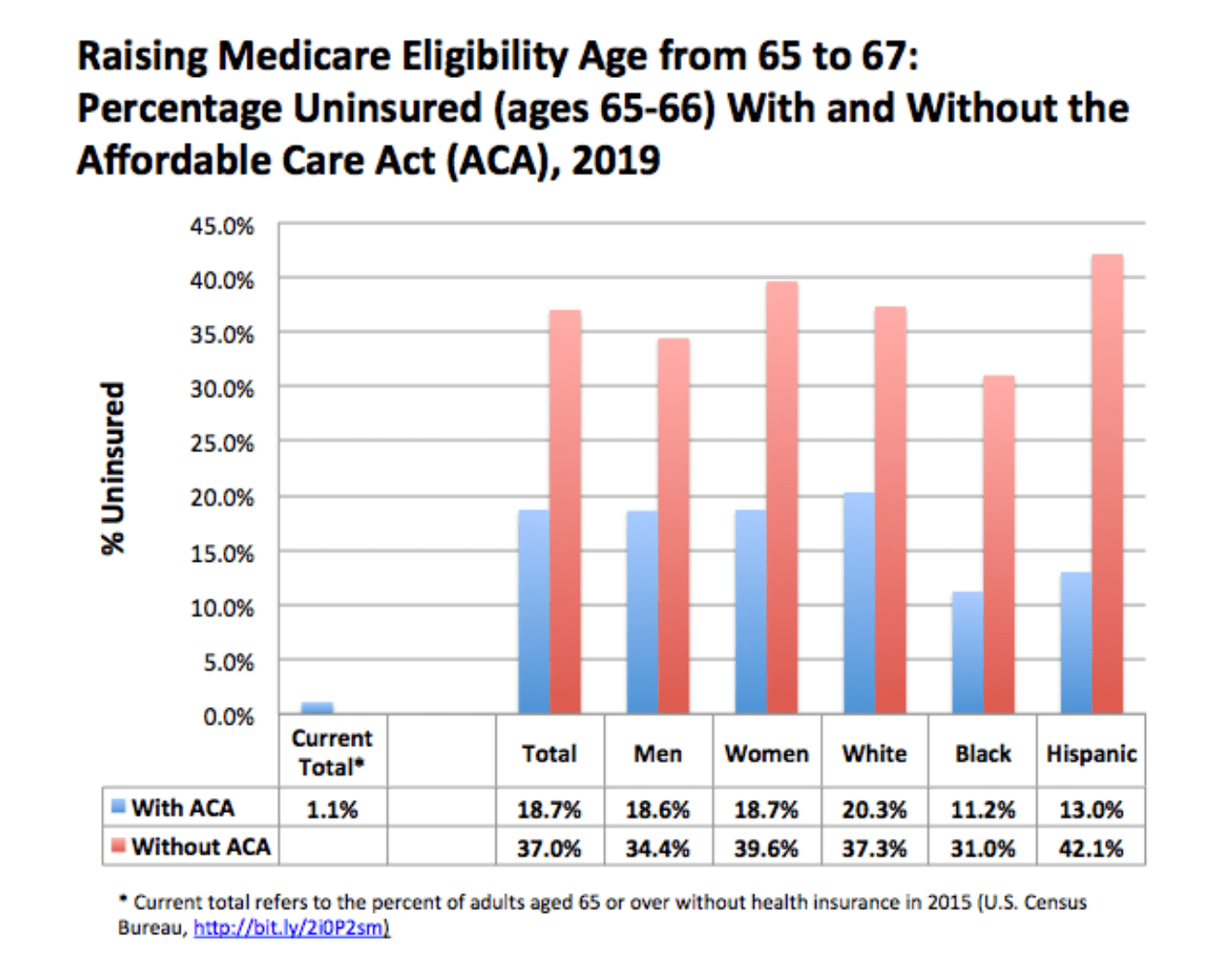 At What Age Am I Eligible For Medicaid