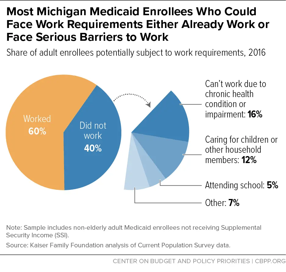 Medicaid Eligibility Income Chart Michigan 0043